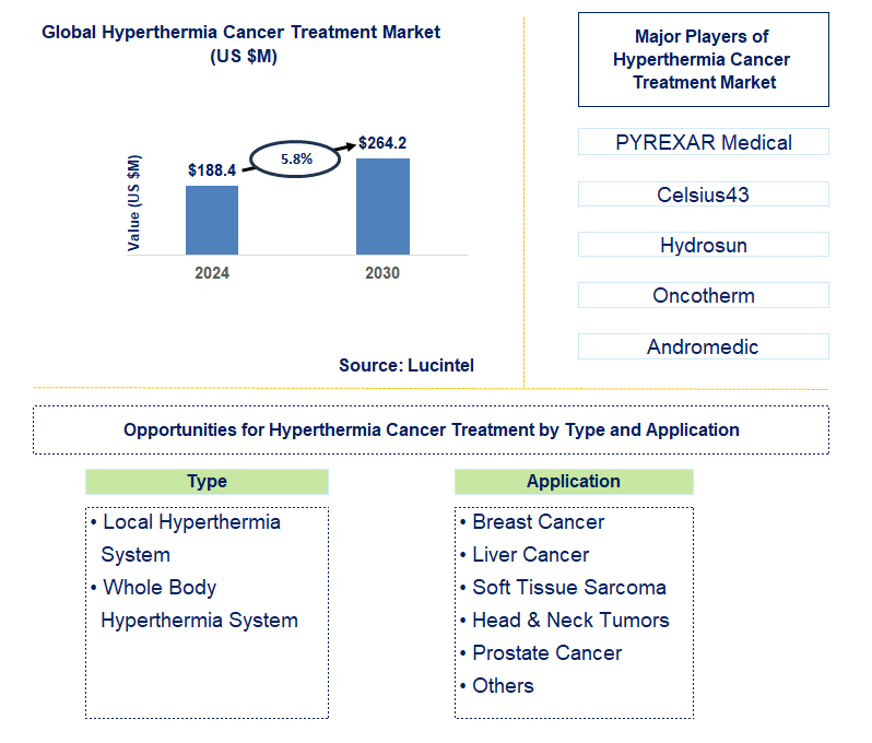 Hyperthermia Cancer Treatment Trends and Forecast